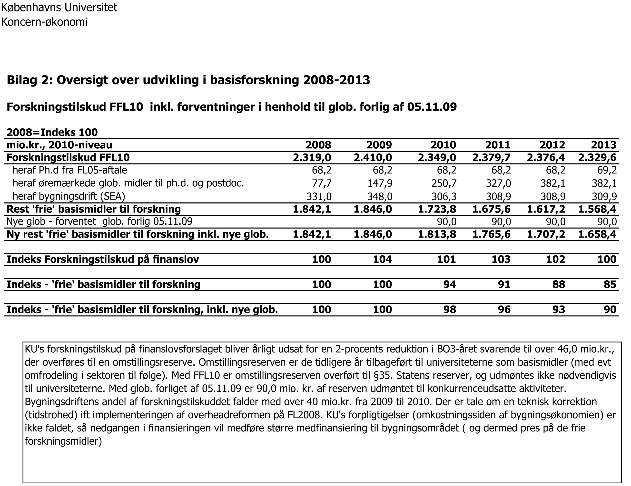 TAL - Ifølge KU's beregninger falder basisbevillingerne, og rektor har varslet nedlæggelse af cirka 130 stillinger på universitetet. Man håber, det ikke kommer så vidt.