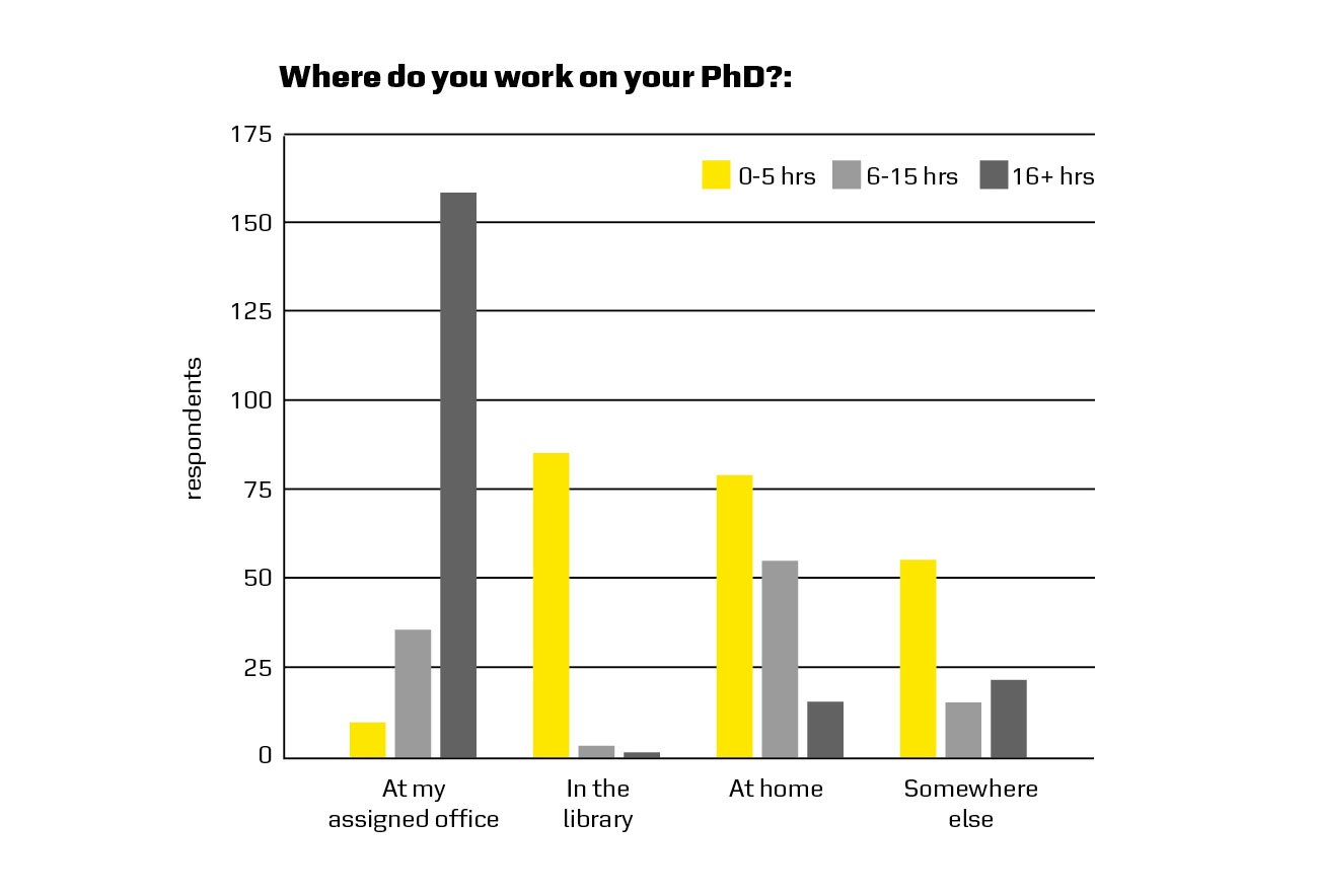 The graph above is for all University of Copenhagen international PhD students: Where do you work on your PhD? It covers large differences between human and social science PhDs on the one hand and natural science PhDs on the other