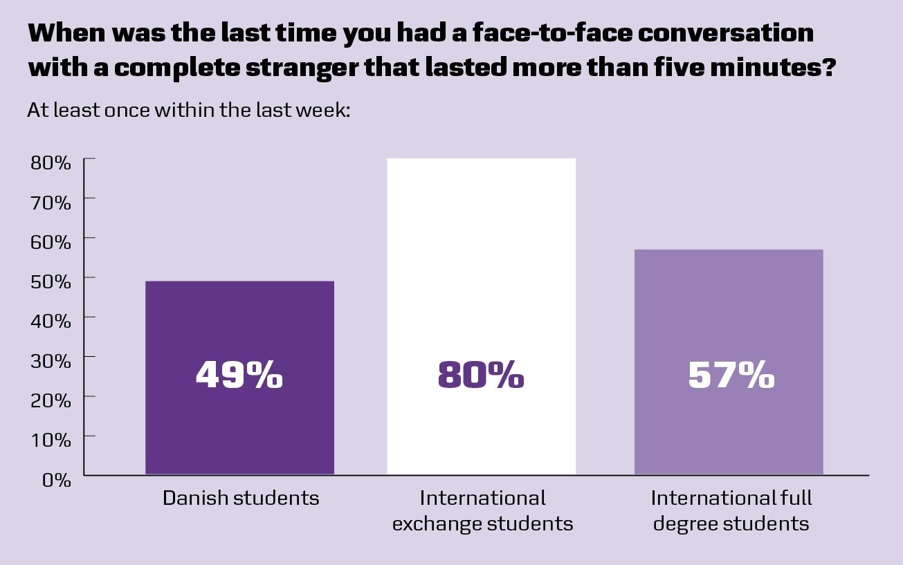 Not surprisingly, international exchange students meet strangers the most