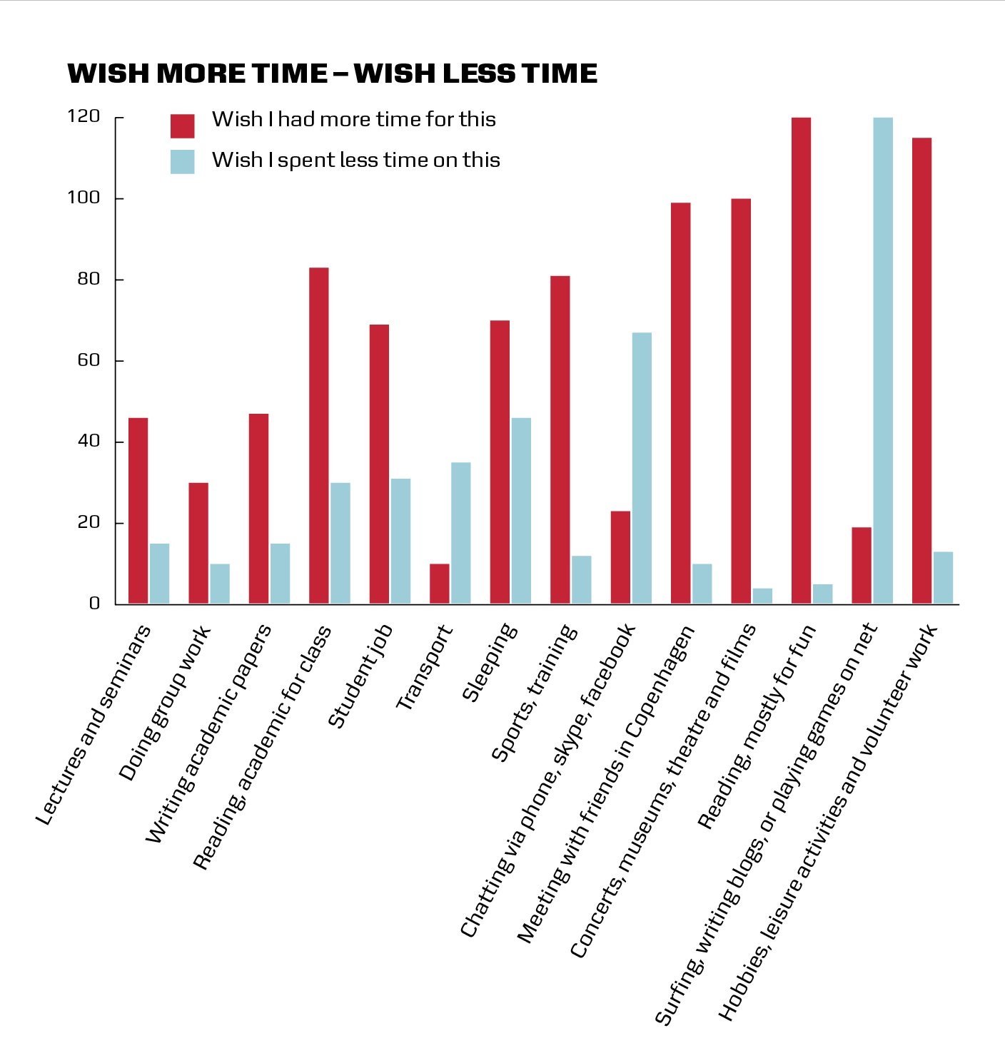 For each activity on the x-axis, the size of the red blocks indicate how much students wish they wanted more time for it. The light blue blocks indicates how much they wish they spent less time on it 