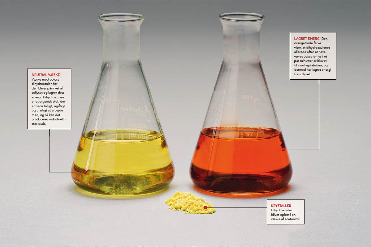 RØD ENERGI - Når væsken med en opløsning af de gule krystaller udsættes for lys, opsamler den lysets energi og skifter som et synligt bevis farve fra gul til rød. (De forklarende billedtekster på billedet er gengivet i faktaboksen til højre).