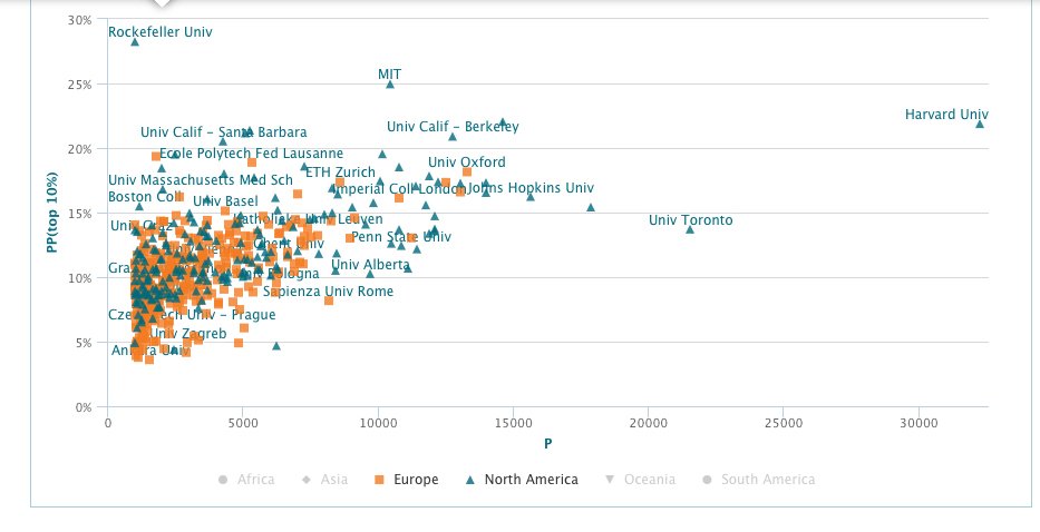 PLACERINGER - Grafen viser nordamerikanske (grønblå trekanter) vs europæiske universiteters publikationsgrad. Mens de europæiske universiteter klumper sig sammen i feltet, er der stor spredning blandt de amerikanske institutioner, og Harvard ligger (med sin topplacering) langt fra alle de øvrige.