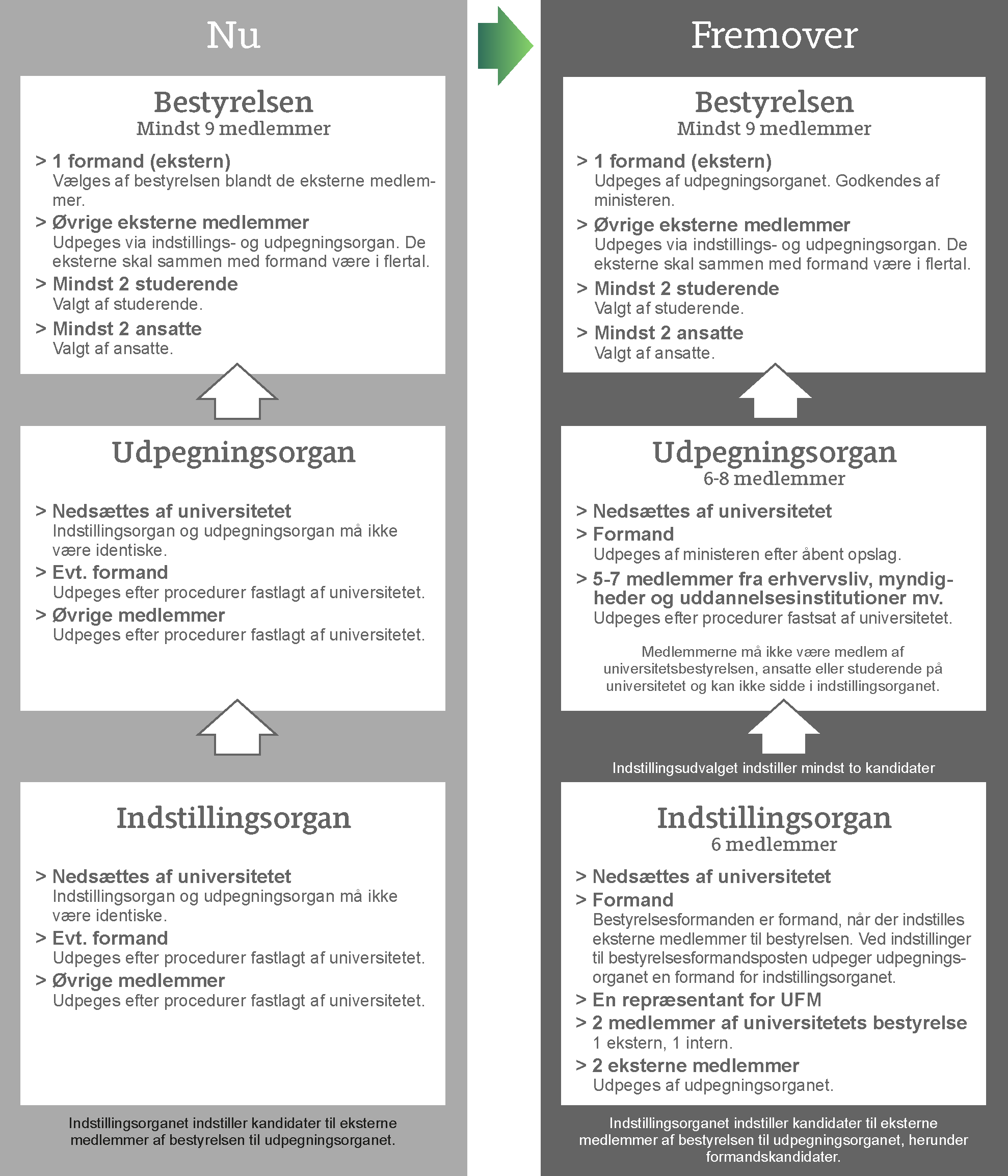 The model shows the process for the appointment of external board members at the universities now, and with the new bill.