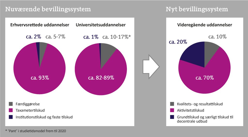 Graph released from Ministry for Higher Education and Research: Pie graphs left are the present funding, pie graphs right are the future funding