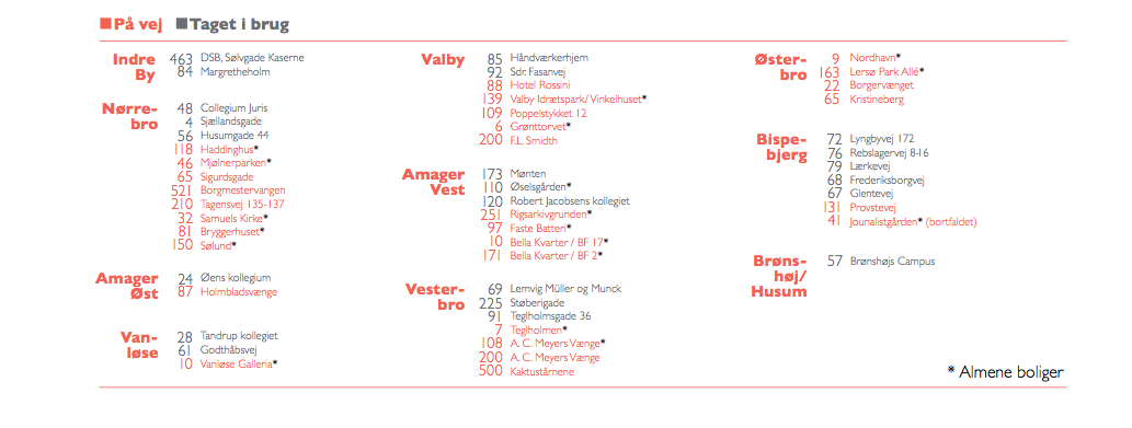Oversigt over, hvor der er blevet opført nye ungdomsboliger, og hvor de er under opførsel. Foto: Københavns Kommune