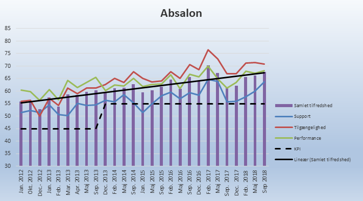 Brugerne er blevet mere tilfredse med Absalon over årene, men det halter lidt på supporten