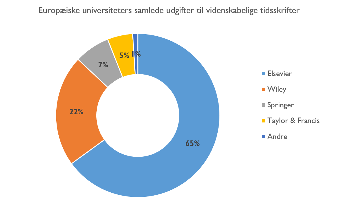 European universities spend this amount every year just on scientific journals. This can be seen in an EUA report, which calls it a conservative estimate because universities have only stated their three largest contracts. Two thirds of all expenditures go to Elsevier.
