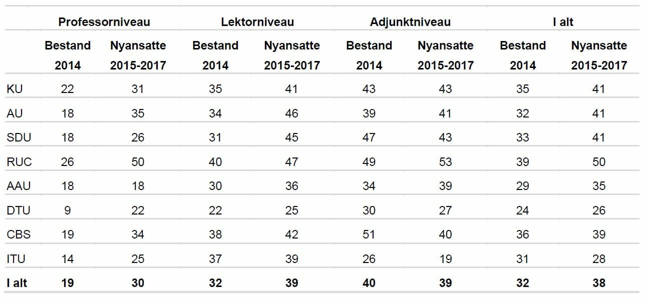 Procentandel af kvinder i bestanden af videnskabeligt personale på universiteterne i stillinger på professor-, lektor- og adjunktniveau 31.12.2014 og blandt nyansatte i 2015-17 ordnet efter universitet og stillingsniveau.