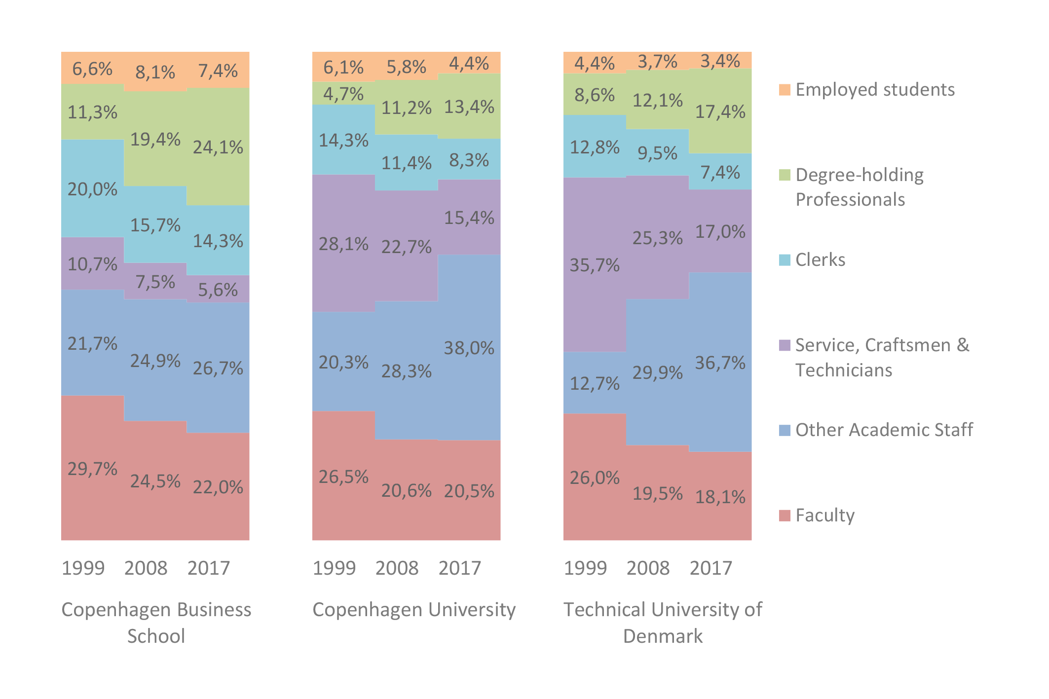 Her ses sammensætningen af personalet på tre danske universiteter. Det fremgår, at eliteadministrationen er vokset på dem alle, mens gruppen af sekretærer og teknikere er skrumpet. Grafen viser også, at Københavns Universitet modsat DTU og CBS har formået at holde andelen af lektorer og professorer stabil. I det hele taget er andelen af forskere højest og voksende i perioden på KU.