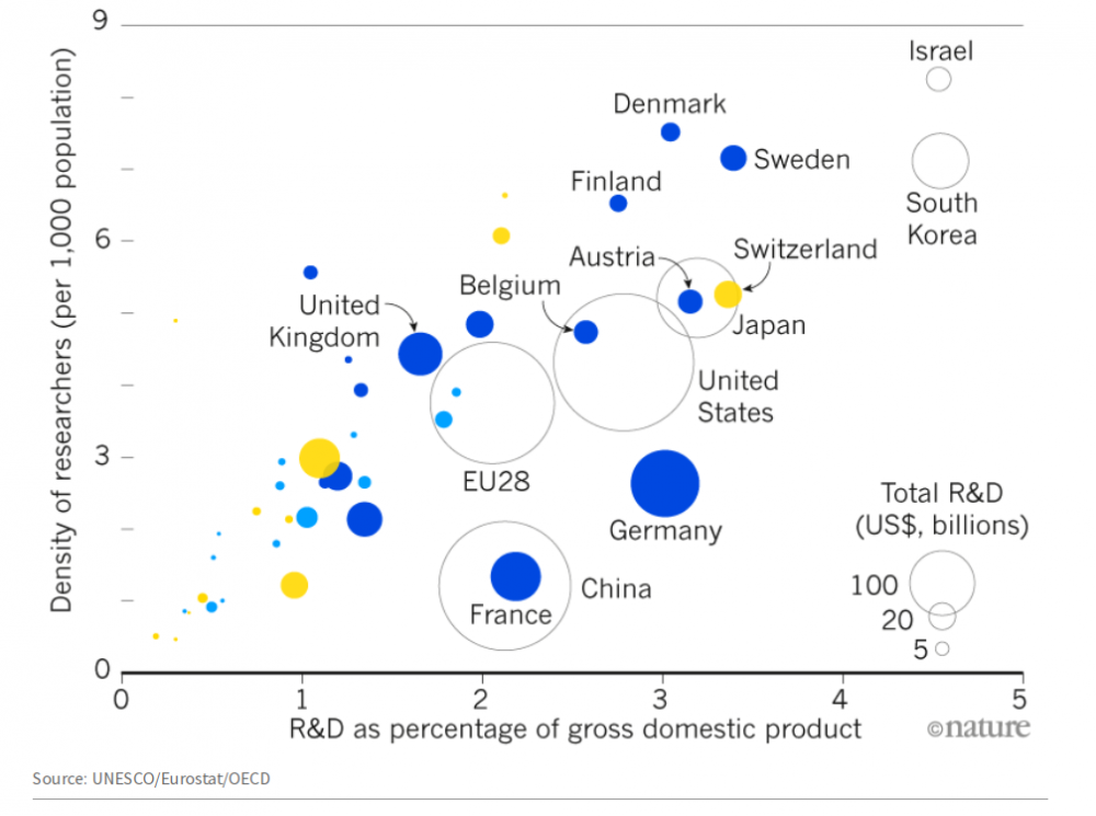The EU's research economy. Sweden, Austria, Denmark, Finland, Switzerland lead the world in terms of the share of their economy devoted to research (behind Israel and South Korea). From Nature infographic with source UNESCO/Eurostat/OECD