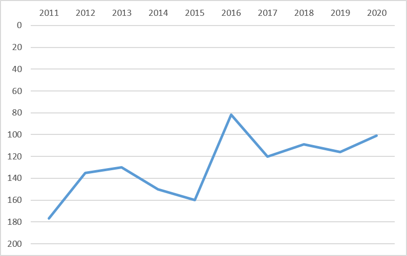The University of Copenhagen on the Times Higher Education World University Ranking from 2011-2020.