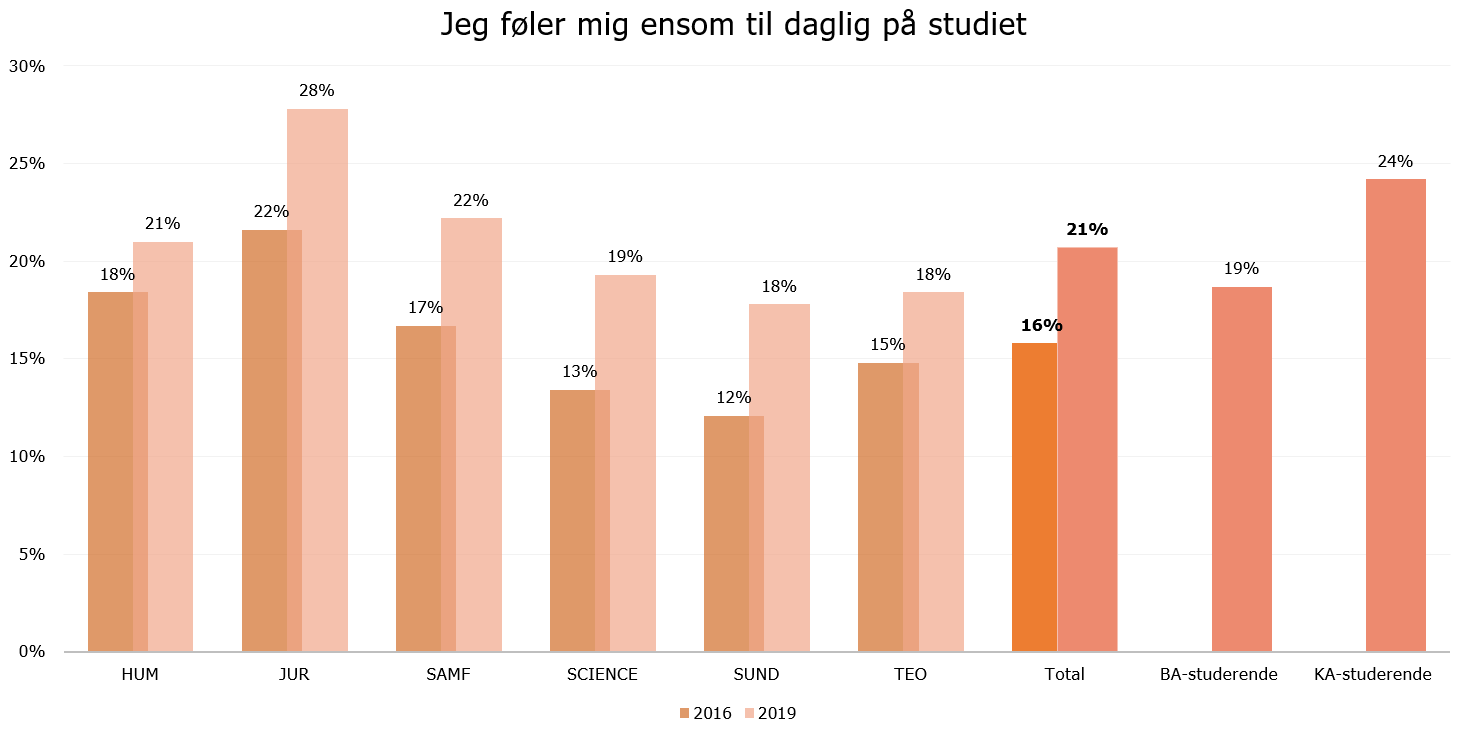 Trivselsmålingen 2019 viser, at studerende på alle fakulteter oplever ensomhed i stigende grad.