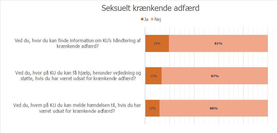 De fleste studerende ved hverken, hvor de skal melde den seksuelle krænkelse eller hvor de kan få hjælp til det på universitetet