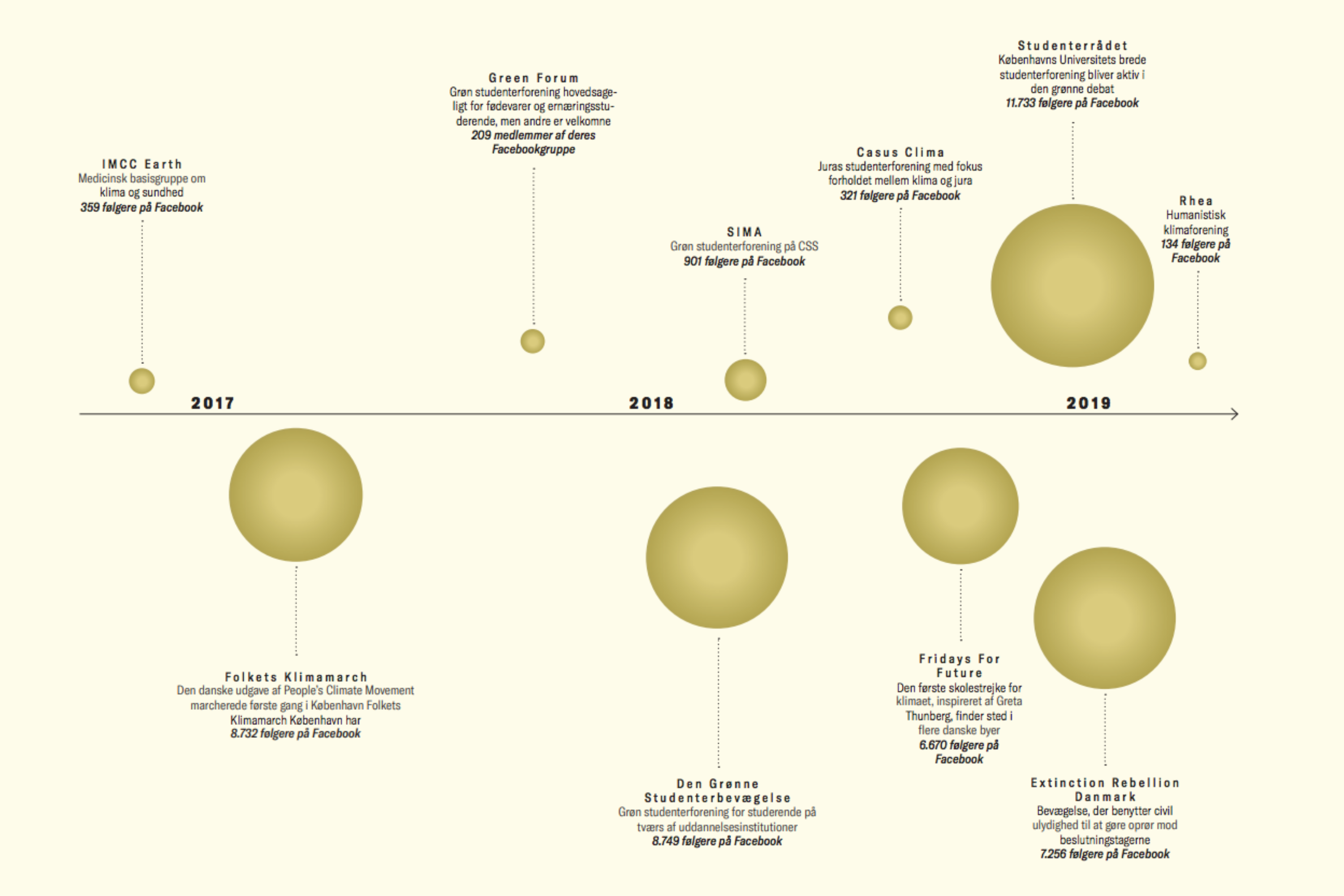 Fra slutningen af 2016 til efteråret 2019 opstod en række grønne foreninger på Københavns Universitet, mens store grønne bevægelser gjorde deres indtog i Danmark. Figurens øverste foreninger hører hjemme på universitetet, de nederste er nationale bevægelser.