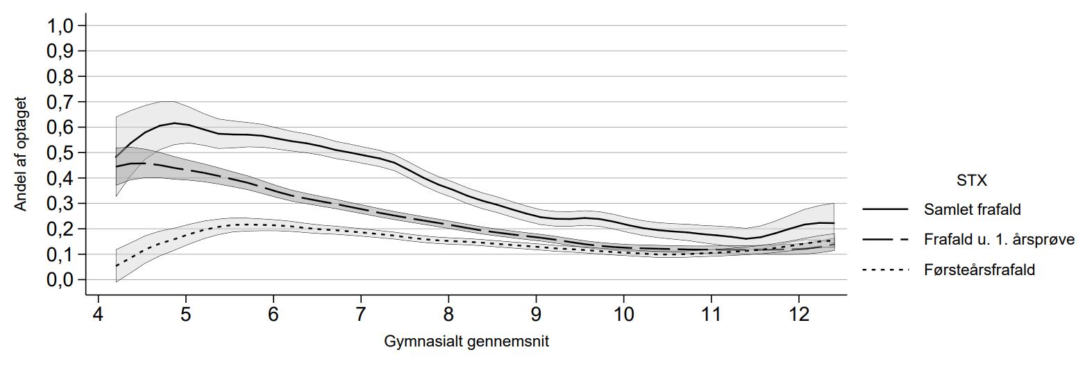 Sammenhængen mellem gennemsnit og frafald er tæt på lineær for studerende fra et alment gymnasium (STX). 