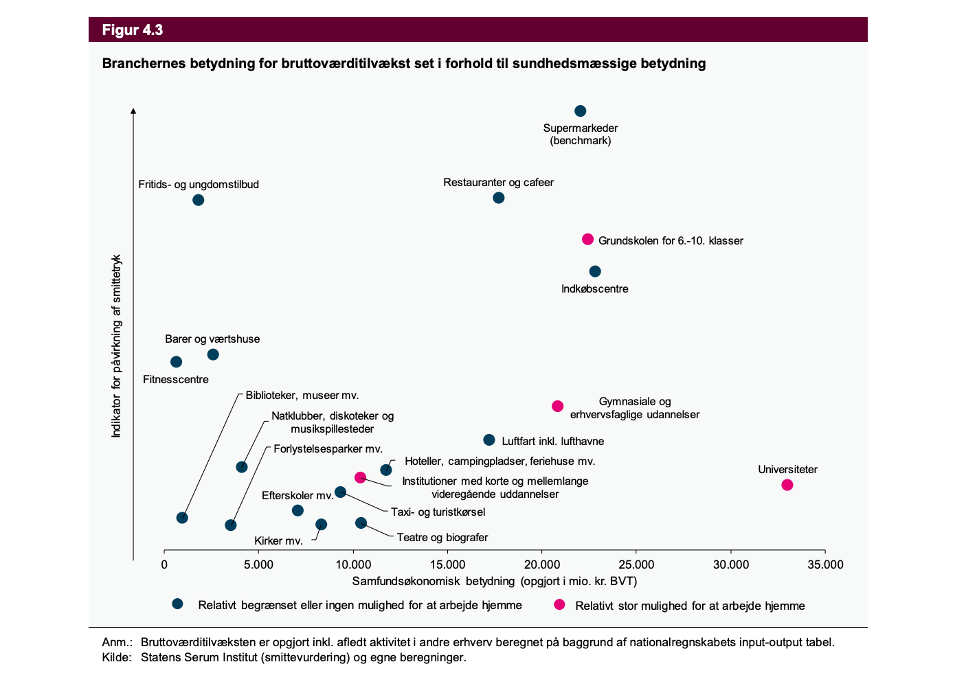 Figuren illustrerer, at universiteterne har en lav indikator for smittetryk, men en meget høj samfundsøkonomisk betydning.