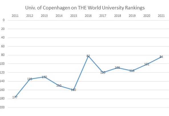 The University of Copenhagen on the Times Higher Education World University Ranking from 2011-2021.