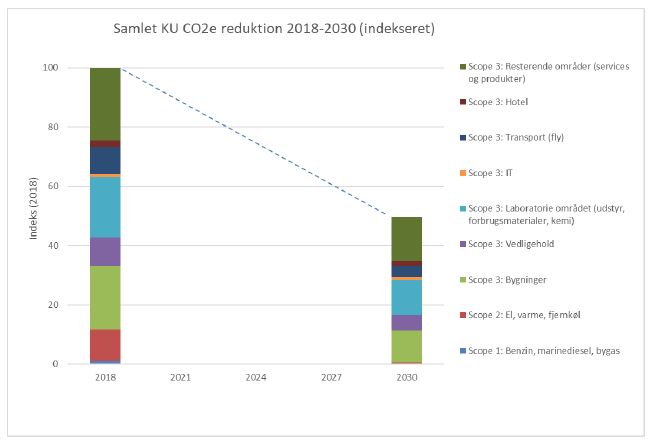 Her er KU's egen vurdering af, hvor meget universitetet kan reducere klimaaftrykket inden 2030, fordelt på enkelte kategorier.