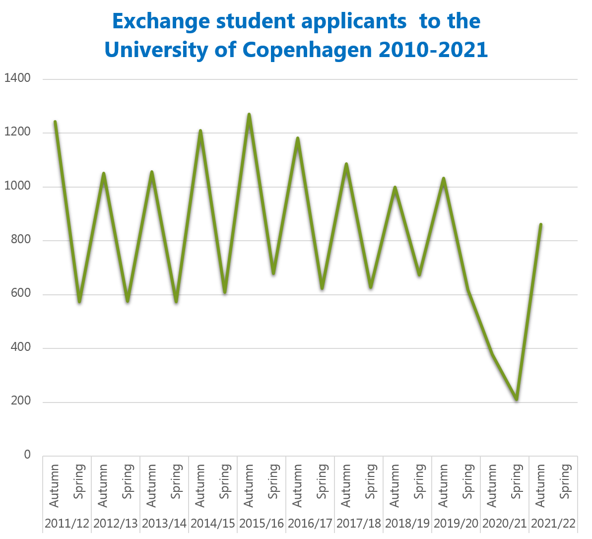 The peaks on the graph are the autumn semester, the troughs the spring semester. A sharp drop can be seen in the pandemic year 2020.