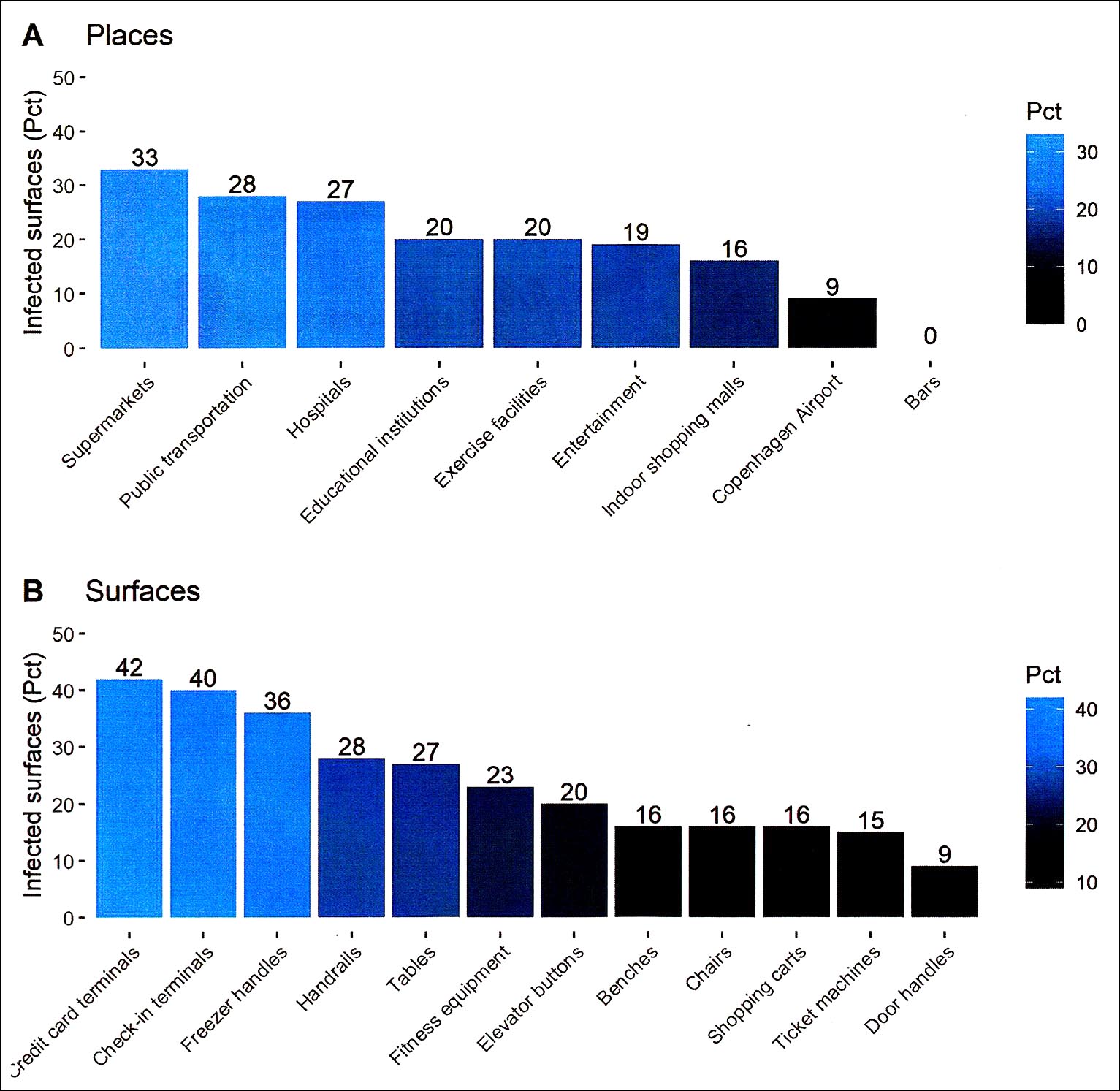 Undersøgelsens resultater: Under A kan man se frekvensen af positive prøver af Sars-Cov-2 fra 357 steder i København, som de tog prøver fra, og fordelt efter ni grupper. Under B kan man se, hvor ofte man har fundet virus som positive prøver af Sars-Cov-2 i procent, fordelt efter 12 forskellige typer af overflader. Hvis man fx tager Benches under B, har forskerne fundet ud af, at af de bænke, de tog prøver fra, havde 16 procent rna af coronavirus på sig. 