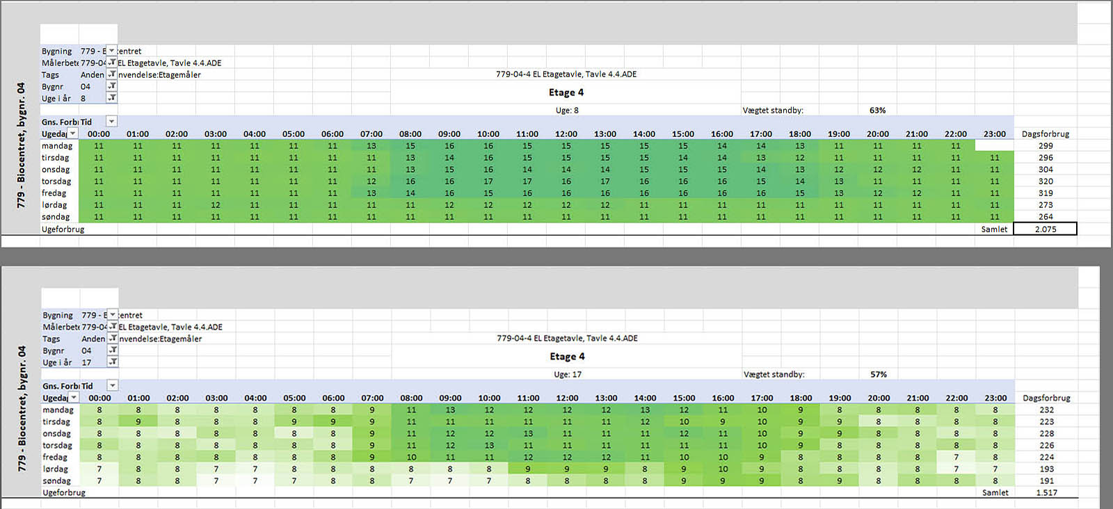 Her er elforbruget, før og efter laboratoriekoordinator Natasha Fauerby har været rundt og slukke for maskinerne, der ikke var i brug.