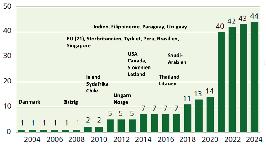 Oversigt over lande, der har implementeret WHOs anbefalinger for transfedt. 