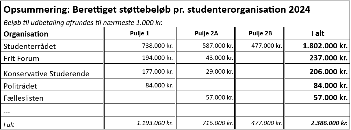 Tabel over KU's udbetalte beløb til studenterpolitiske foreninger i 2024. Pengene i pulje 1 uddeles efter den procentvise fordeling af stemmer til bestyrelsesvalget. Pulje 2A uddeles efter opnåede mandater i de akademiske råd, og pulje 2B uddeles efter opnåede mandater i universitetsbestyrelsen. 