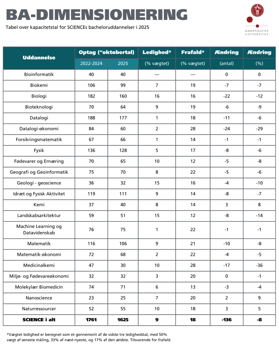 Overblik over den samlede dimensionering for uddannelserne på SCIENCE. 