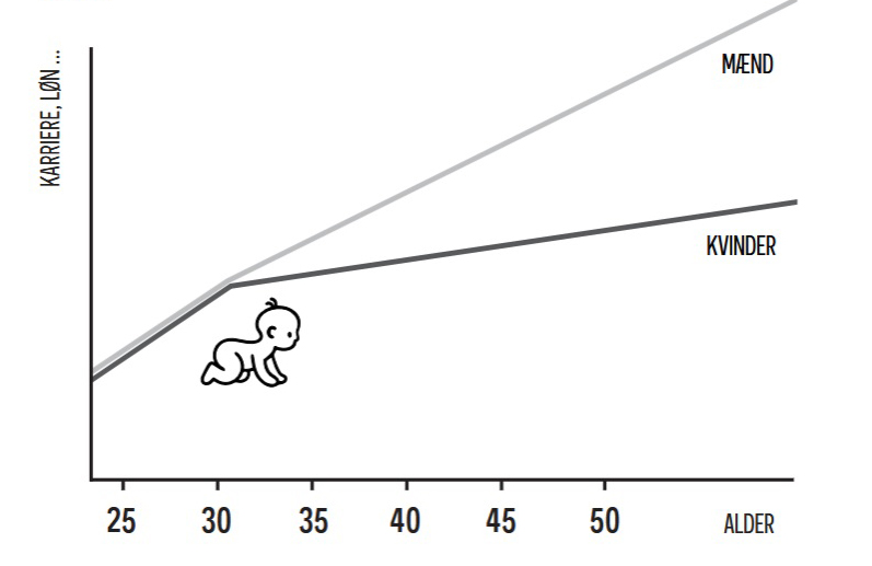 Nina Smiths graf over kvinders og mænds karriereforløb.