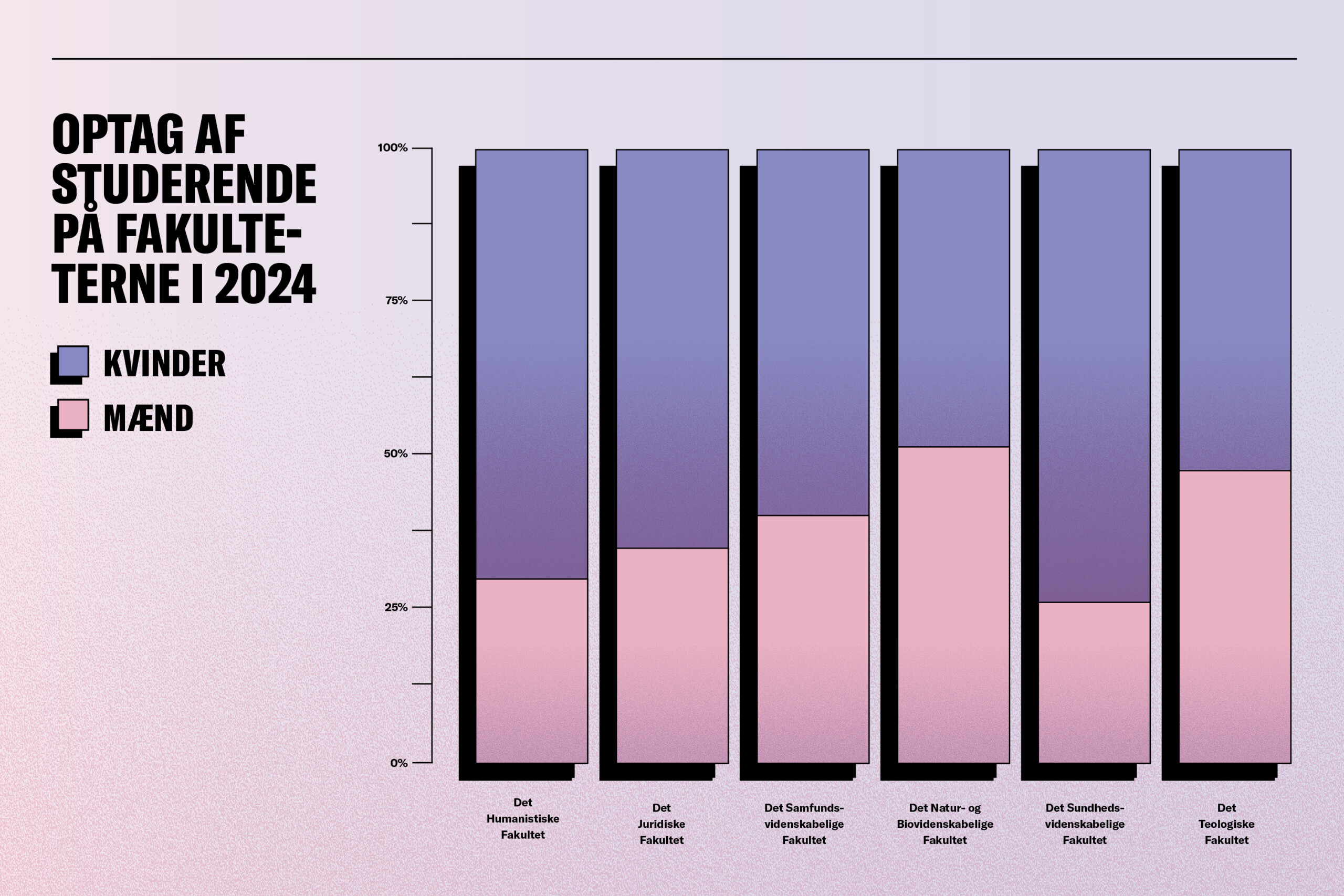 KU har fået tallene  i denne oversigt fra Uddannelses- og Forskningsministeriet. Dette udtræk opererer kun med to kønskategorier. 